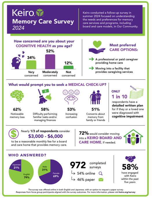 English results of memory care survey