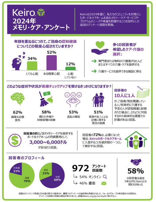 Japanese results of memory care survey