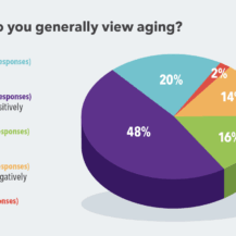 pie chart with survey results for the question 