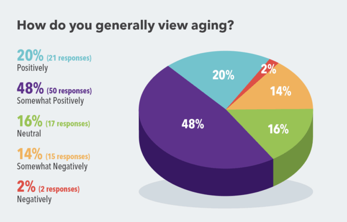 pie chart with survey results for the question "How do you generally view aging?"