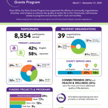 image of 2025 Keiro grants program cycle report with infographics