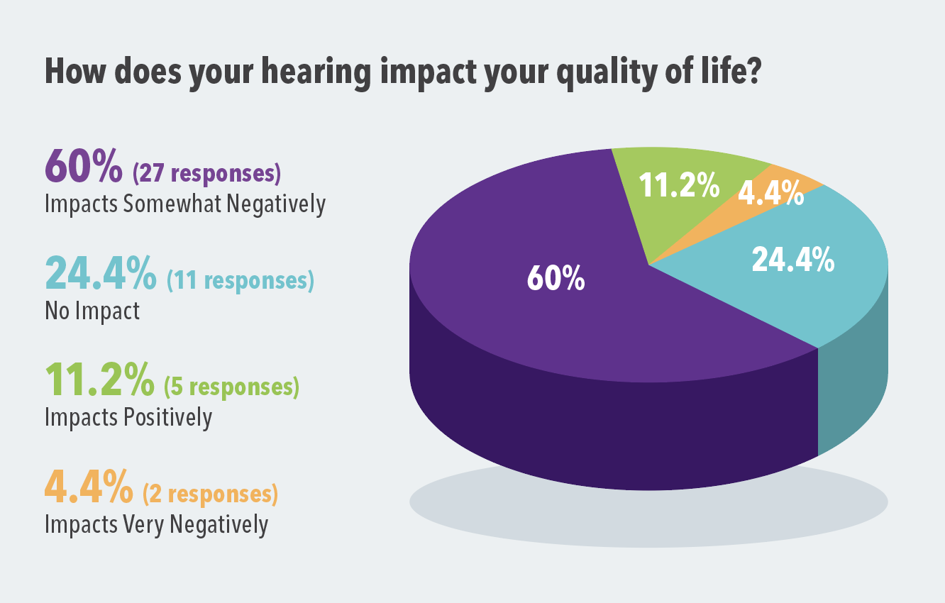 Survey results on how hearing impacts quality of life
