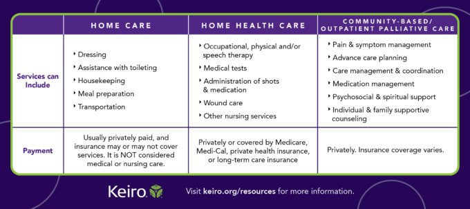 back of graphic explaining the difference between home care, home health care, and community based/outpatient palliative care