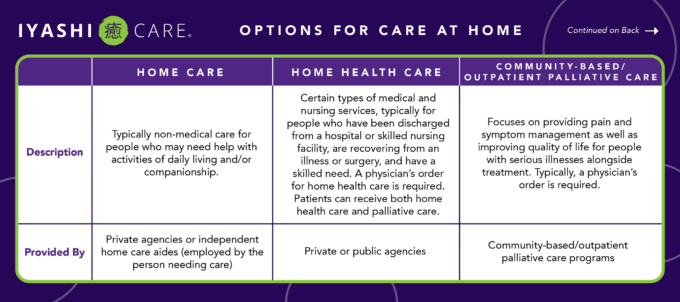 Front of graphic explaining the difference between home care, home health care, and community based/outpatient palliative care