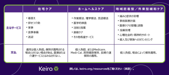 List of options for care at home in Japanese