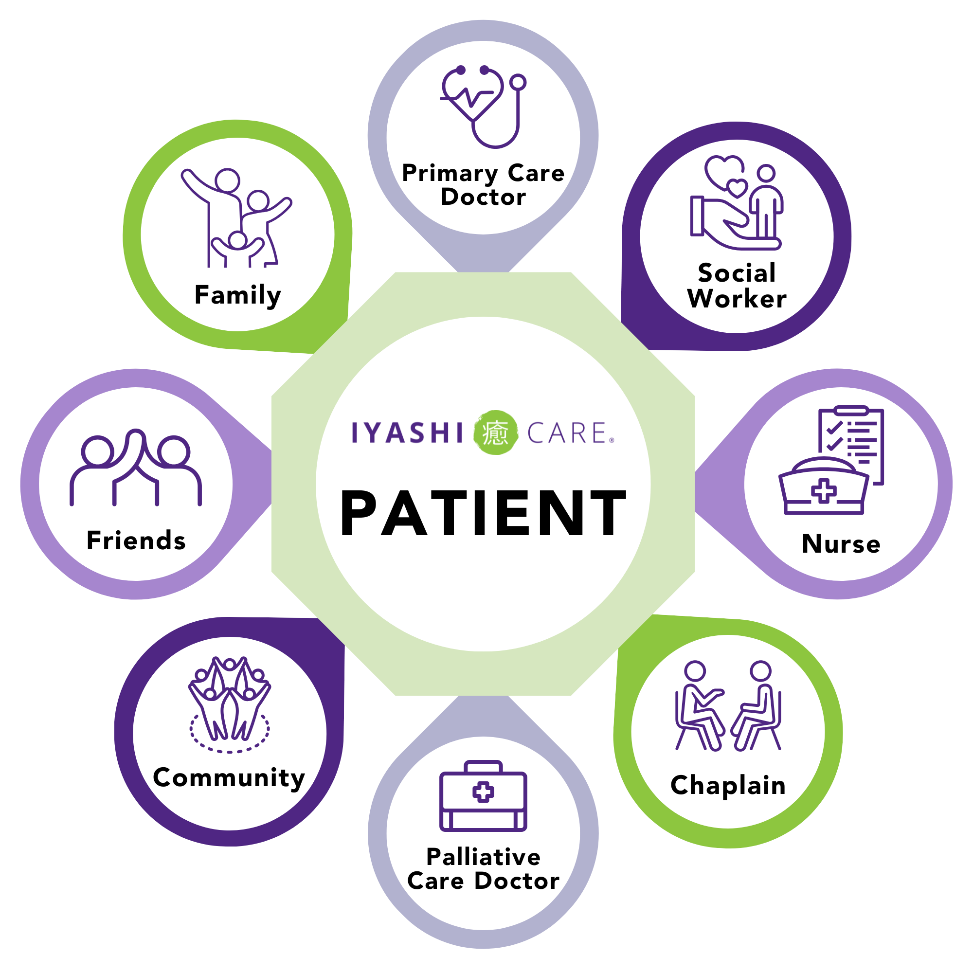 Iyashi Care team chart in English