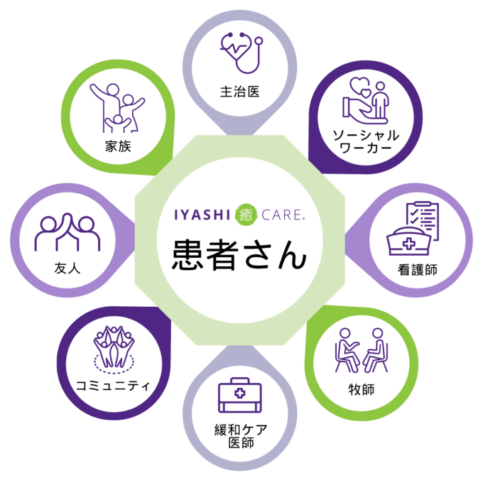 Iyashi Care team chart in Japanese