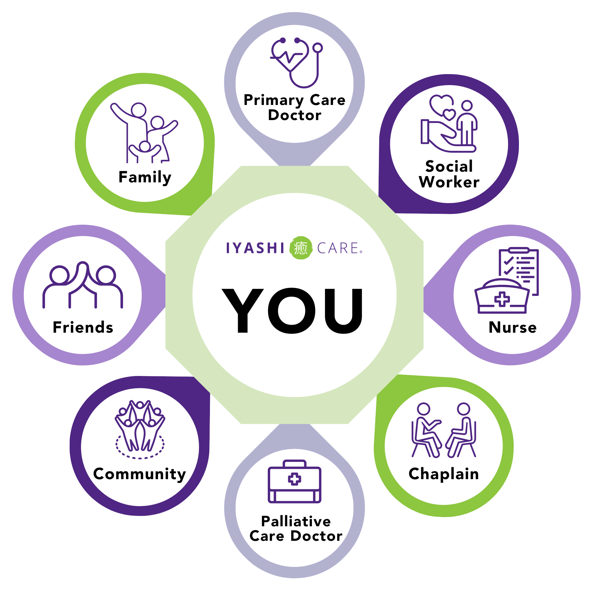 Iyashi Care team chart
