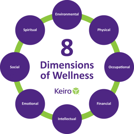 Keiro Eight Dimensions of Wellness diagram