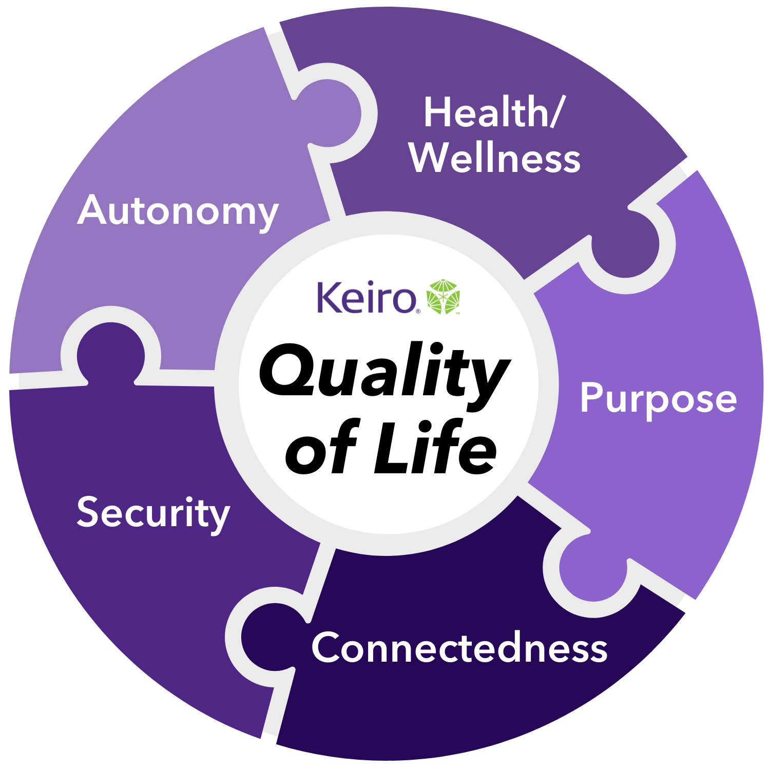 Quality of Life Classes | Keiro