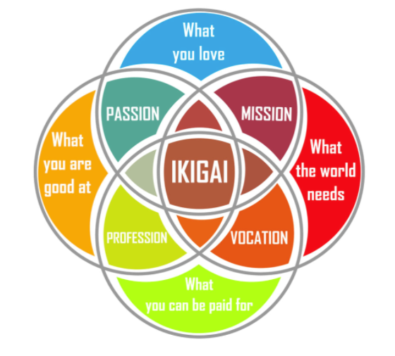 IKIGAI: What does it mean for Japanese and your job?